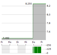 ORION GROUP HOLDINGS Aktie 5-Tage-Chart