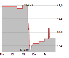 ORION OYJ Chart 1 Jahr