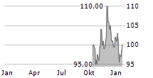 ORIX CORPORATION ADR Chart 1 Jahr