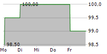 ORIX CORPORATION ADR 5-Tage-Chart