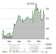 ORIX Aktie Chart 1 Jahr