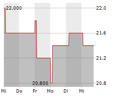 ORIX CORPORATION Chart 1 Jahr