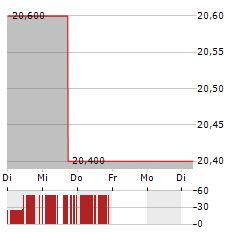 ORIX Aktie 5-Tage-Chart