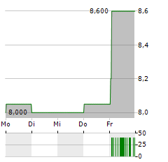 ORKLA ASA ADR Aktie 5-Tage-Chart