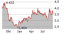 ORLA MINING LTD Chart 1 Jahr