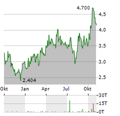 ORLA MINING Aktie Chart 1 Jahr