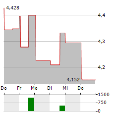 ORLA MINING Aktie 5-Tage-Chart