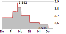 ORLA MINING LTD 5-Tage-Chart