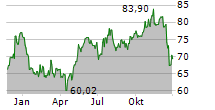 ORMAT TECHNOLOGIES INC Chart 1 Jahr