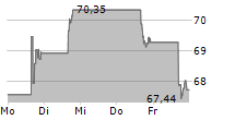 ORMAT TECHNOLOGIES INC 5-Tage-Chart