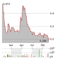 OROCO RESOURCE Aktie Chart 1 Jahr