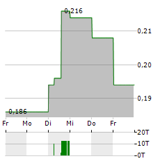 OROCO RESOURCE Aktie 5-Tage-Chart