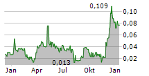 OROSUR MINING INC Chart 1 Jahr