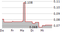 OROSUR MINING INC 5-Tage-Chart