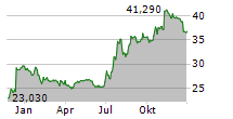 ORRSTOWN FINANCIAL SERVICES INC Chart 1 Jahr