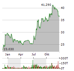 ORRSTOWN FINANCIAL SERVICES Aktie Chart 1 Jahr