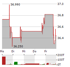 ORRSTOWN FINANCIAL SERVICES Aktie 5-Tage-Chart