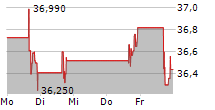 ORRSTOWN FINANCIAL SERVICES INC 5-Tage-Chart