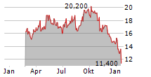 ORSTED A/S ADR Chart 1 Jahr