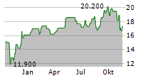 ORSTED A/S ADR Chart 1 Jahr