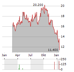 ORSTED A/S ADR Aktie Chart 1 Jahr