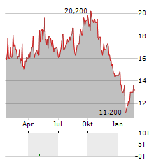 ORSTED A/S ADR Aktie Chart 1 Jahr