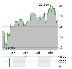 ORSTED A/S ADR Aktie Chart 1 Jahr