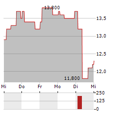 ORSTED A/S ADR Aktie 5-Tage-Chart