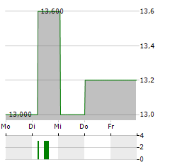 ORSTED A/S ADR Aktie 5-Tage-Chart