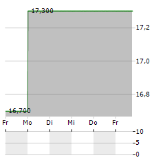 ORSTED A/S ADR Aktie 5-Tage-Chart