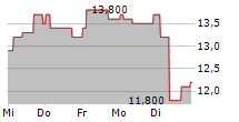 ORSTED A/S ADR 5-Tage-Chart