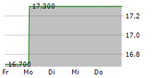 ORSTED A/S ADR 5-Tage-Chart