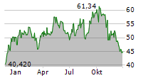 ORSTED A/S Chart 1 Jahr