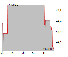 ORSTED A/S Chart 1 Jahr