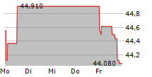 ORSTED A/S 5-Tage-Chart