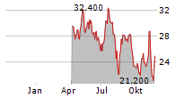 ORTHOPEDIATRICS CORP Chart 1 Jahr