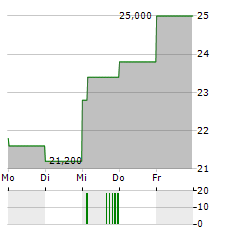 ORTHOPEDIATRICS Aktie 5-Tage-Chart