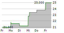 ORTHOPEDIATRICS CORP 5-Tage-Chart