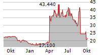 ORUKA THERAPEUTICS INC Chart 1 Jahr