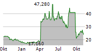 ORUKA THERAPEUTICS INC Chart 1 Jahr