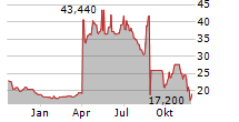 ORUKA THERAPEUTICS INC Chart 1 Jahr