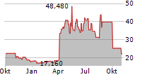 ORUKA THERAPEUTICS INC Chart 1 Jahr