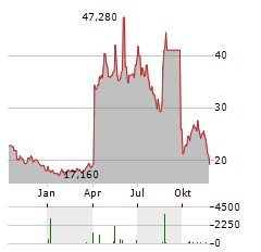 ORUKA THERAPEUTICS Aktie Chart 1 Jahr