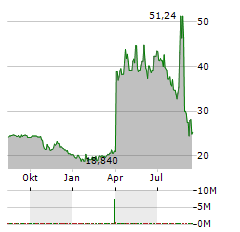 ORUKA THERAPEUTICS Aktie Chart 1 Jahr