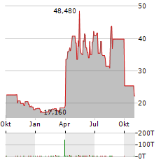 ORUKA THERAPEUTICS Aktie Chart 1 Jahr