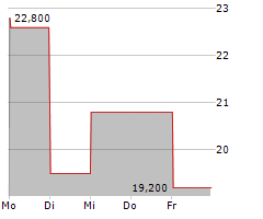 ORUKA THERAPEUTICS INC Chart 1 Jahr