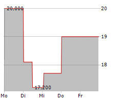 ORUKA THERAPEUTICS INC Chart 1 Jahr