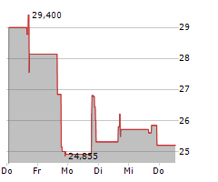 ORUKA THERAPEUTICS INC Chart 1 Jahr