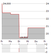 ORUKA THERAPEUTICS Aktie 5-Tage-Chart