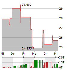 ORUKA THERAPEUTICS Aktie 5-Tage-Chart